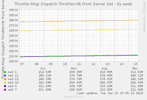 Throttle-Msgr Dispatch Throttler-Hb Front Server Get