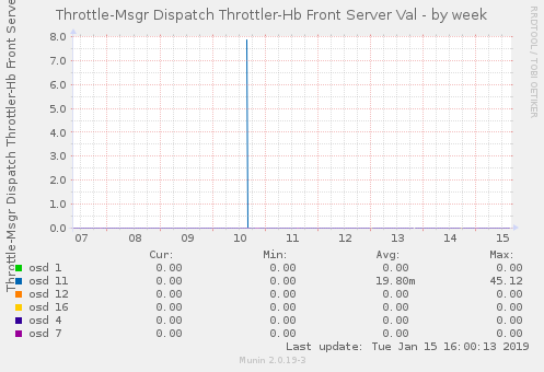 Throttle-Msgr Dispatch Throttler-Hb Front Server Val