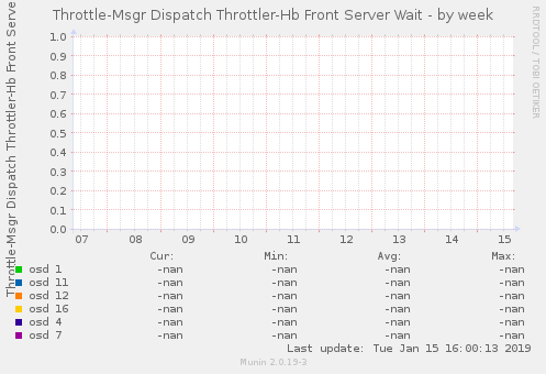 Throttle-Msgr Dispatch Throttler-Hb Front Server Wait