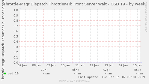 Throttle-Msgr Dispatch Throttler-Hb Front Server Wait - OSD 19