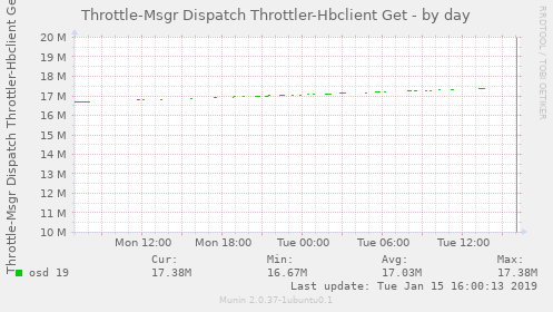 Throttle-Msgr Dispatch Throttler-Hbclient Get