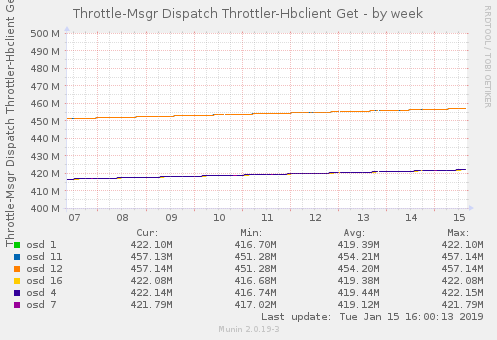 Throttle-Msgr Dispatch Throttler-Hbclient Get