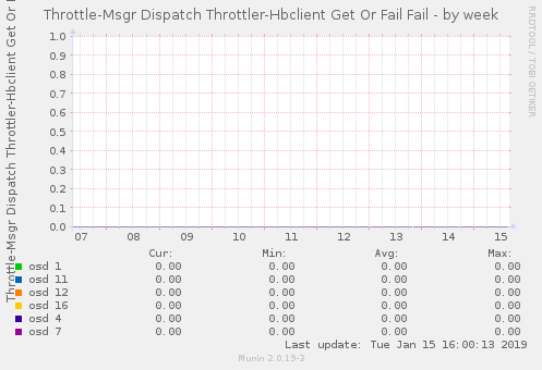 Throttle-Msgr Dispatch Throttler-Hbclient Get Or Fail Fail