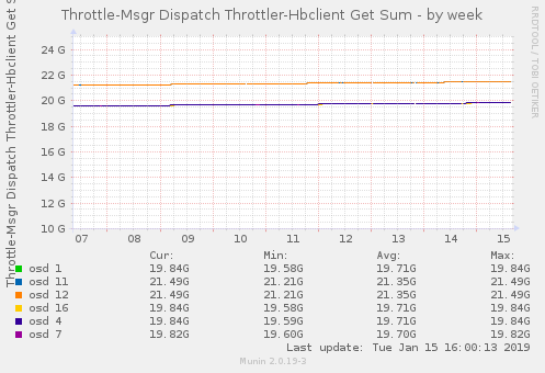 Throttle-Msgr Dispatch Throttler-Hbclient Get Sum