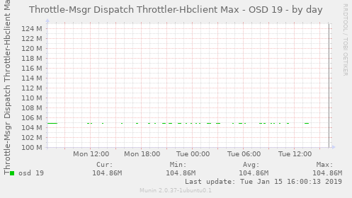 Throttle-Msgr Dispatch Throttler-Hbclient Max - OSD 19