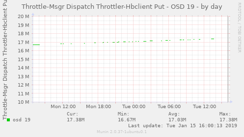 Throttle-Msgr Dispatch Throttler-Hbclient Put - OSD 19