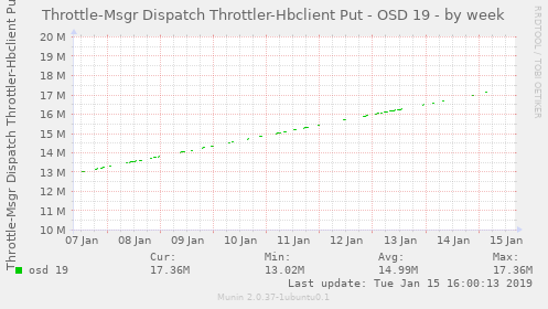 Throttle-Msgr Dispatch Throttler-Hbclient Put - OSD 19