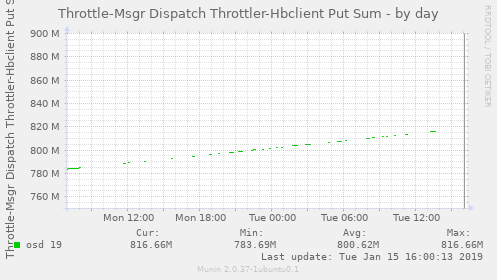 Throttle-Msgr Dispatch Throttler-Hbclient Put Sum