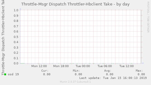 Throttle-Msgr Dispatch Throttler-Hbclient Take