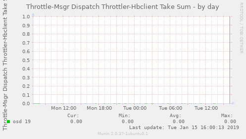 Throttle-Msgr Dispatch Throttler-Hbclient Take Sum