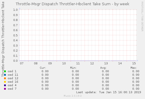 Throttle-Msgr Dispatch Throttler-Hbclient Take Sum