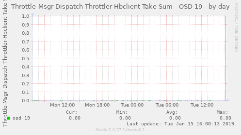 Throttle-Msgr Dispatch Throttler-Hbclient Take Sum - OSD 19