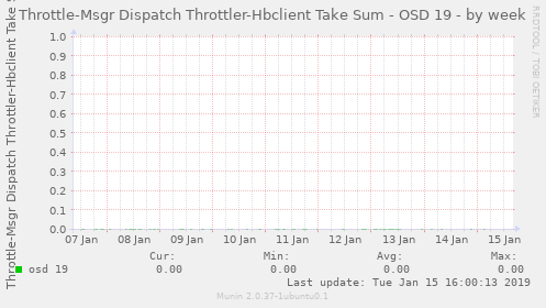 Throttle-Msgr Dispatch Throttler-Hbclient Take Sum - OSD 19