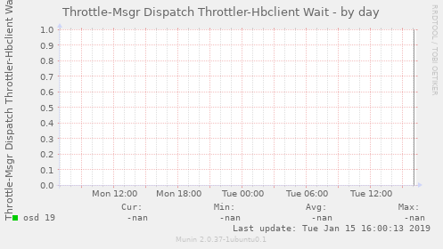 Throttle-Msgr Dispatch Throttler-Hbclient Wait