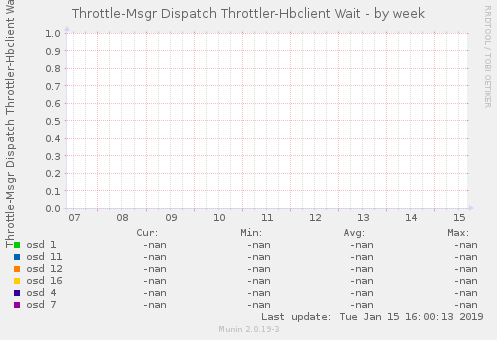 Throttle-Msgr Dispatch Throttler-Hbclient Wait