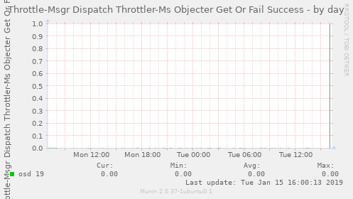 Throttle-Msgr Dispatch Throttler-Ms Objecter Get Or Fail Success