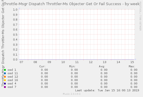 Throttle-Msgr Dispatch Throttler-Ms Objecter Get Or Fail Success