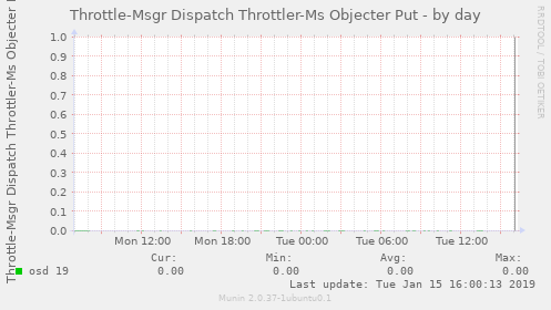 Throttle-Msgr Dispatch Throttler-Ms Objecter Put