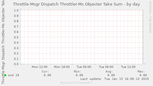 Throttle-Msgr Dispatch Throttler-Ms Objecter Take Sum