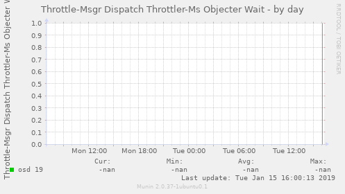 Throttle-Msgr Dispatch Throttler-Ms Objecter Wait