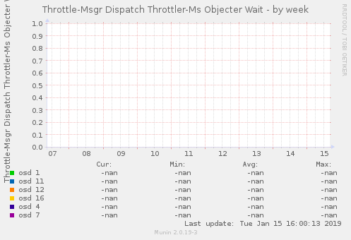 Throttle-Msgr Dispatch Throttler-Ms Objecter Wait