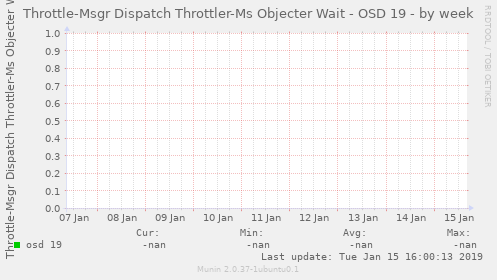 Throttle-Msgr Dispatch Throttler-Ms Objecter Wait - OSD 19