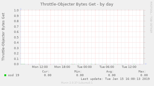 Throttle-Objecter Bytes Get