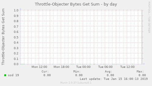 Throttle-Objecter Bytes Get Sum