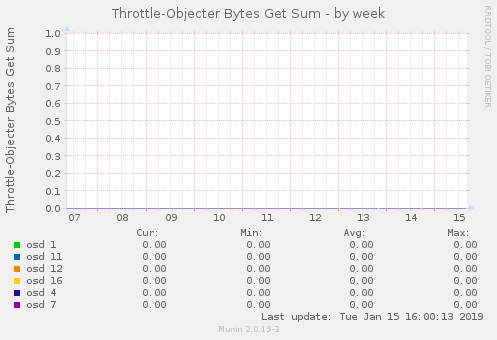 Throttle-Objecter Bytes Get Sum