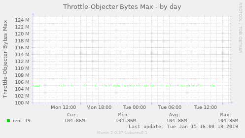 Throttle-Objecter Bytes Max