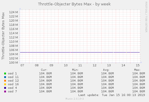 Throttle-Objecter Bytes Max