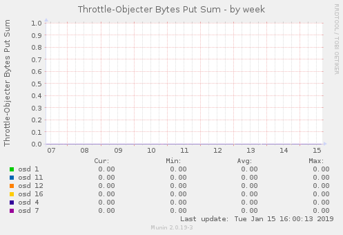 Throttle-Objecter Bytes Put Sum