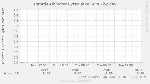 Throttle-Objecter Bytes Take Sum