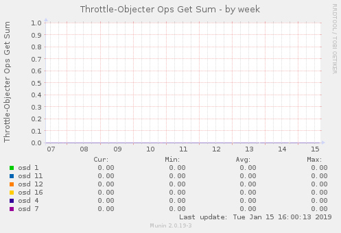 Throttle-Objecter Ops Get Sum