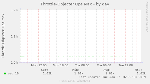 Throttle-Objecter Ops Max