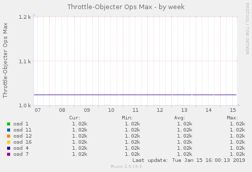 Throttle-Objecter Ops Max