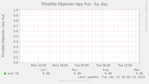 Throttle-Objecter Ops Put