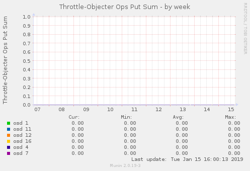 Throttle-Objecter Ops Put Sum