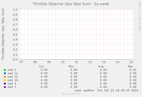 Throttle-Objecter Ops Take Sum