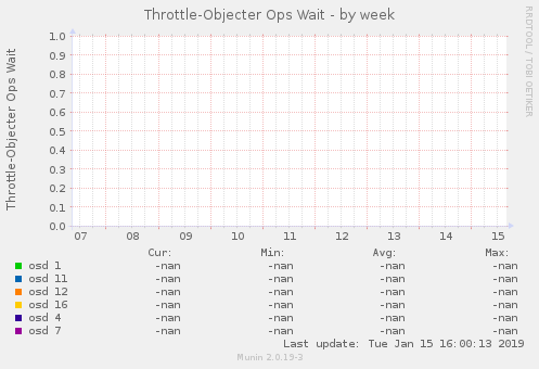 Throttle-Objecter Ops Wait