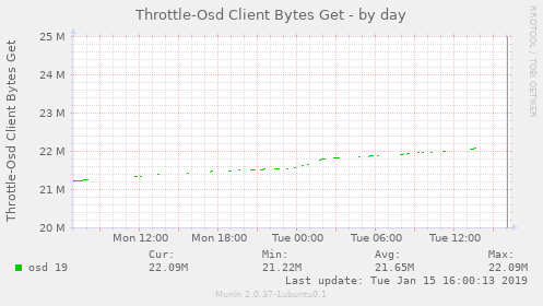 Throttle-Osd Client Bytes Get