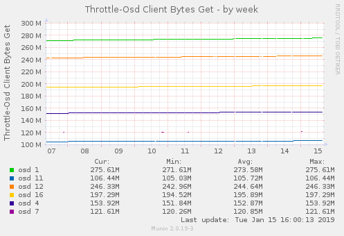 Throttle-Osd Client Bytes Get