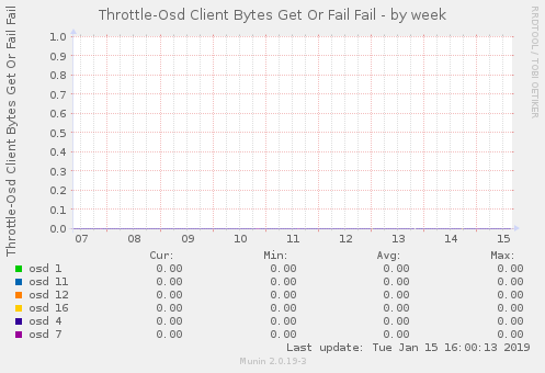 Throttle-Osd Client Bytes Get Or Fail Fail