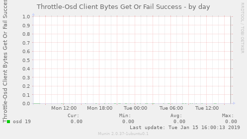 Throttle-Osd Client Bytes Get Or Fail Success