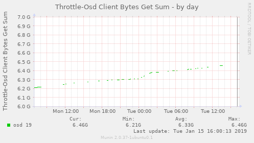 Throttle-Osd Client Bytes Get Sum