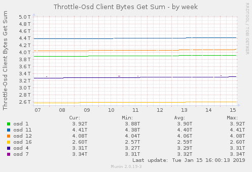 Throttle-Osd Client Bytes Get Sum