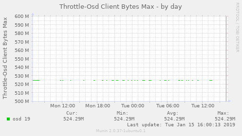 Throttle-Osd Client Bytes Max