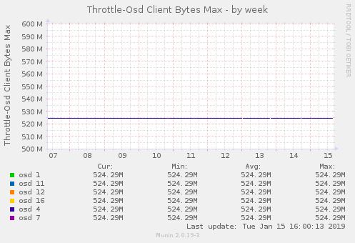 Throttle-Osd Client Bytes Max