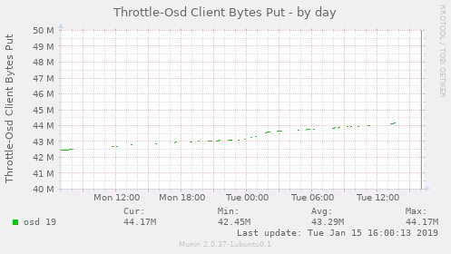 Throttle-Osd Client Bytes Put