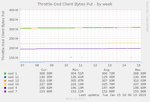 Throttle-Osd Client Bytes Put